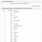 Ein Tool zum bestimmen der Keyworddichte (https://tools.sistrix.de/kd/).